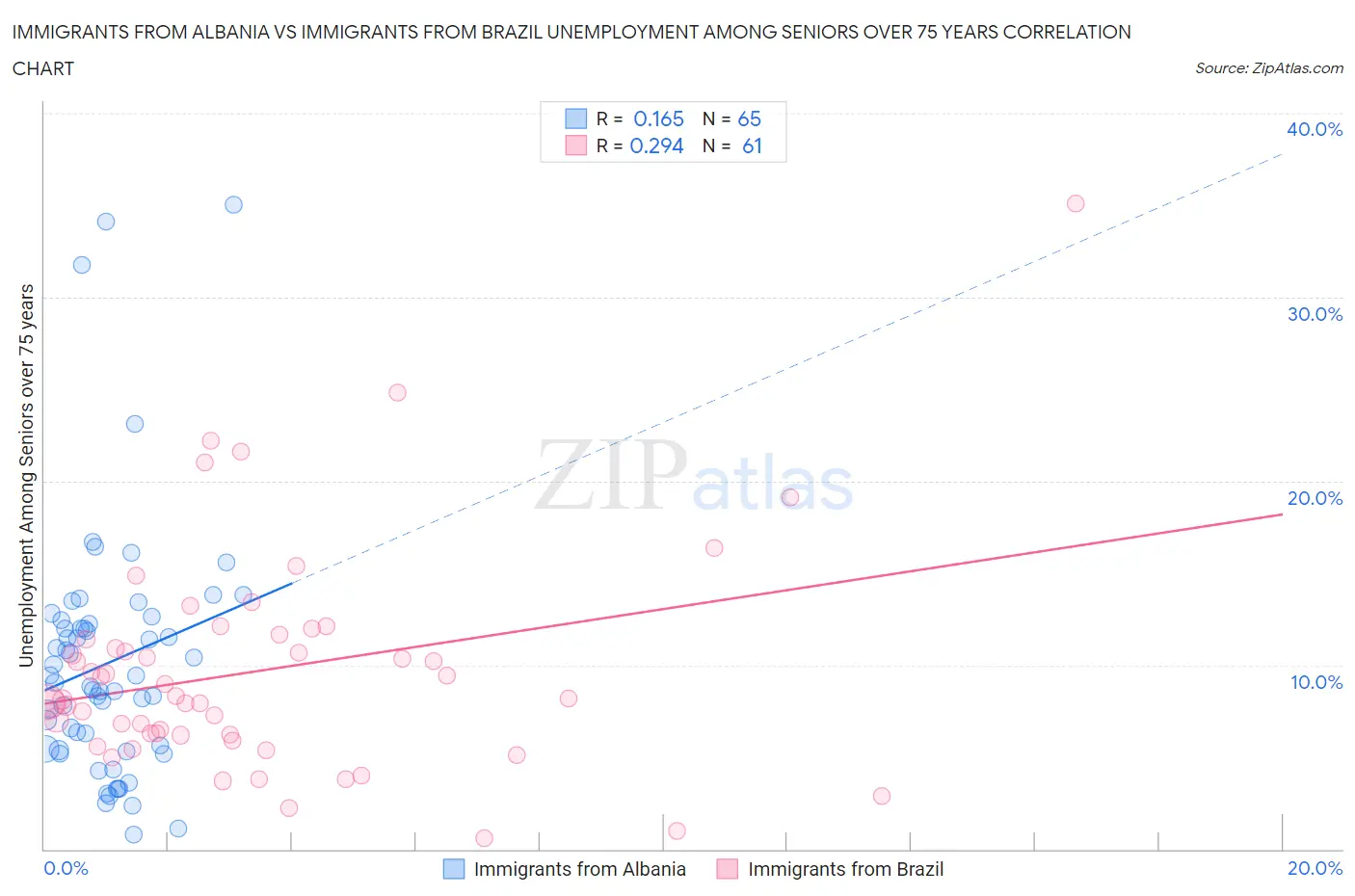 Immigrants from Albania vs Immigrants from Brazil Unemployment Among Seniors over 75 years