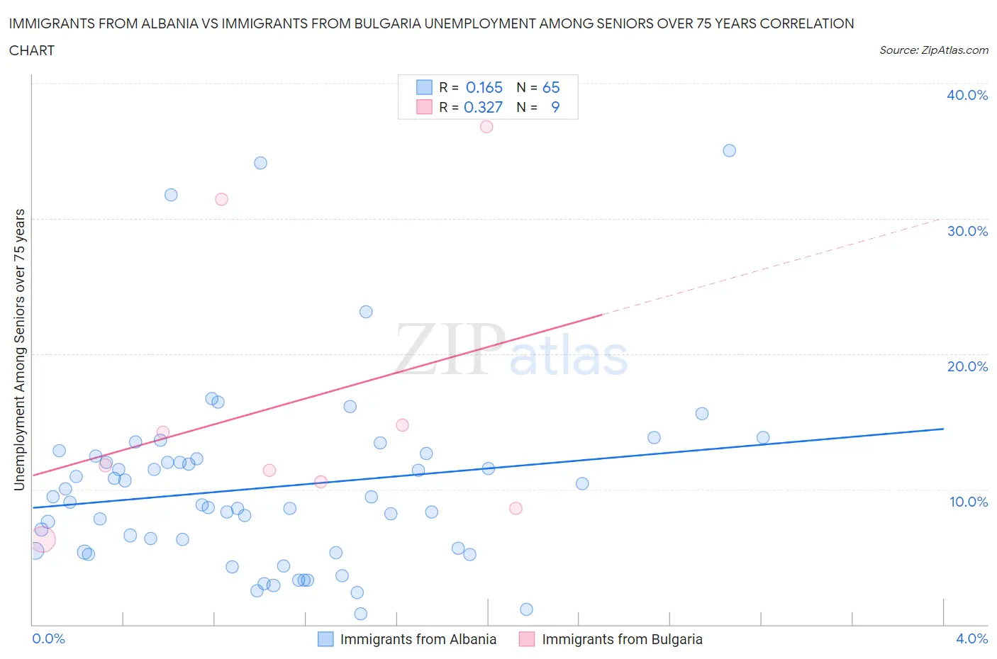 Immigrants from Albania vs Immigrants from Bulgaria Unemployment Among Seniors over 75 years
