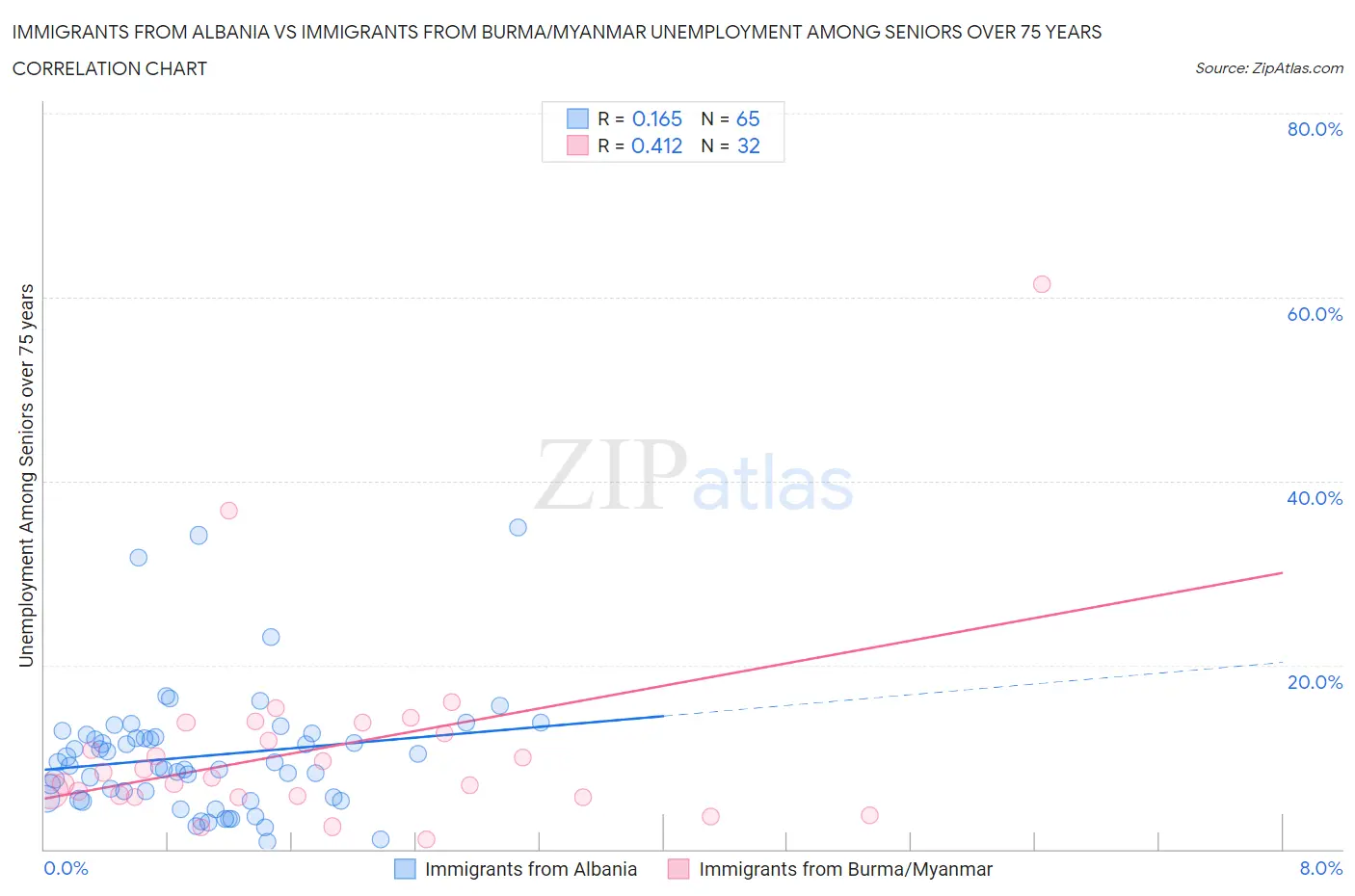Immigrants from Albania vs Immigrants from Burma/Myanmar Unemployment Among Seniors over 75 years