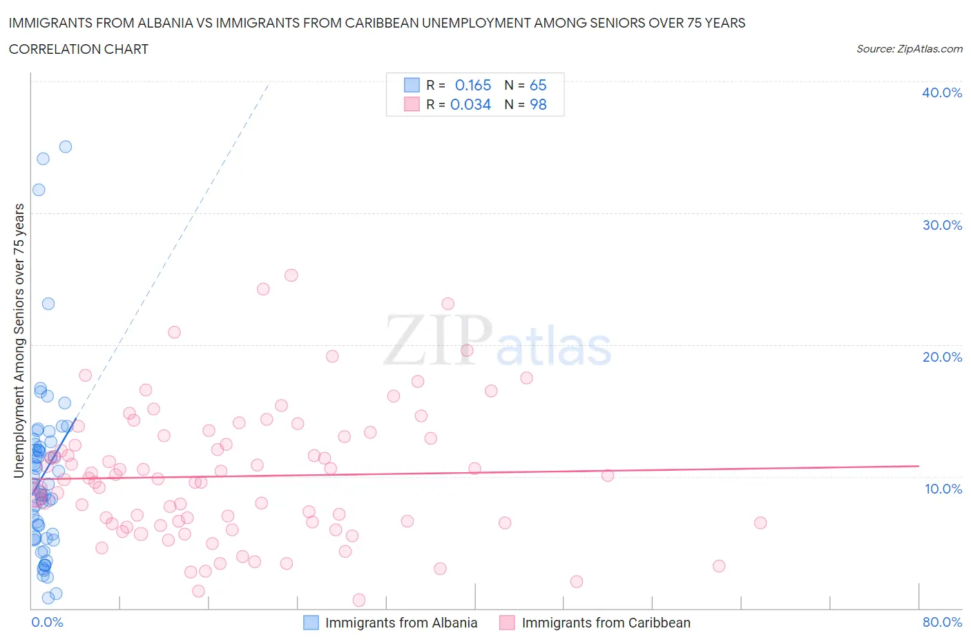 Immigrants from Albania vs Immigrants from Caribbean Unemployment Among Seniors over 75 years