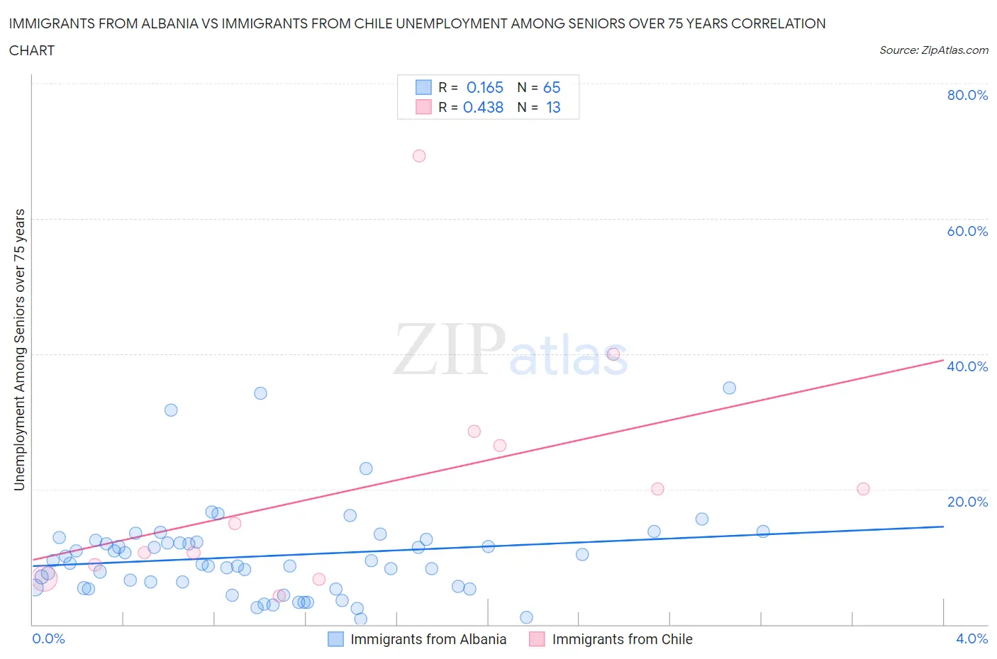 Immigrants from Albania vs Immigrants from Chile Unemployment Among Seniors over 75 years