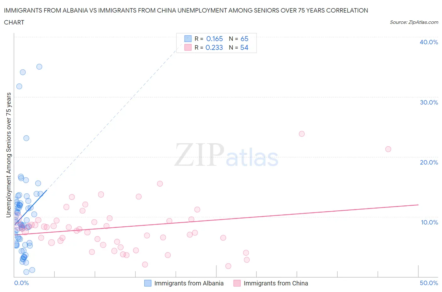 Immigrants from Albania vs Immigrants from China Unemployment Among Seniors over 75 years