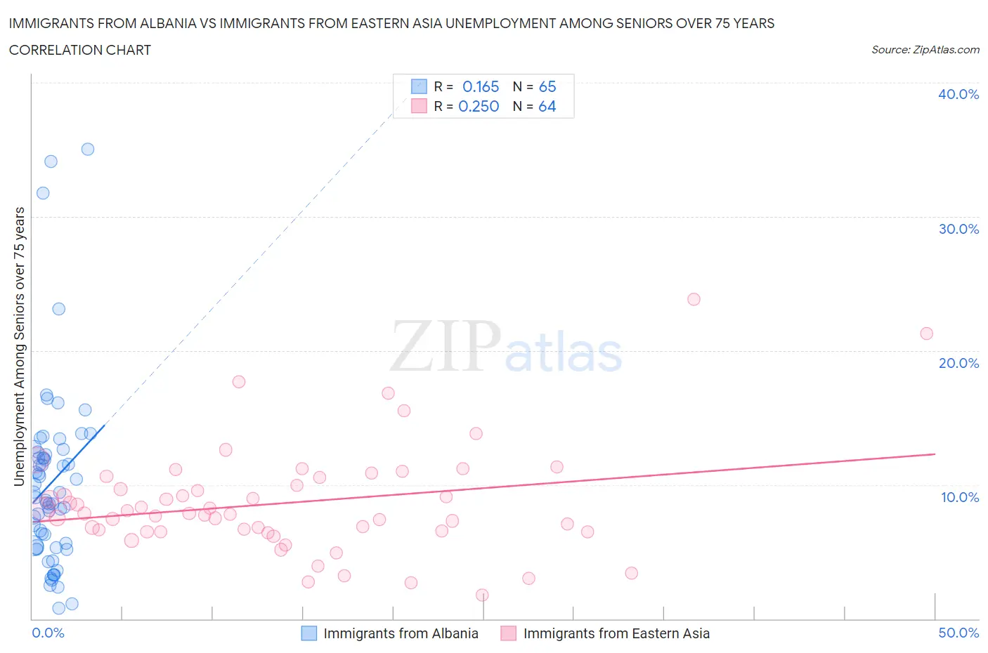 Immigrants from Albania vs Immigrants from Eastern Asia Unemployment Among Seniors over 75 years