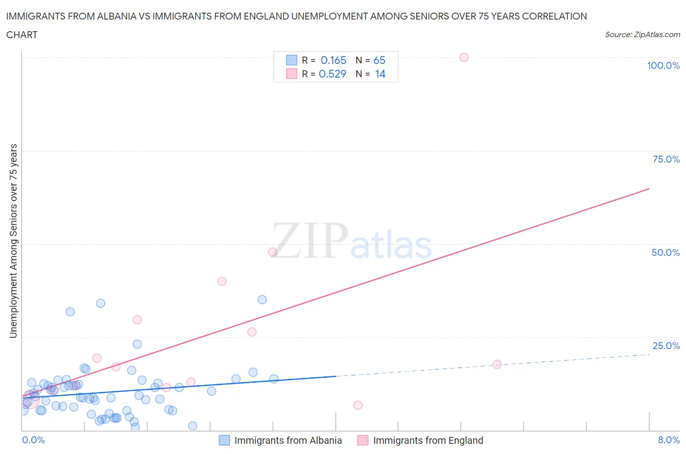 Immigrants from Albania vs Immigrants from England Unemployment Among Seniors over 75 years