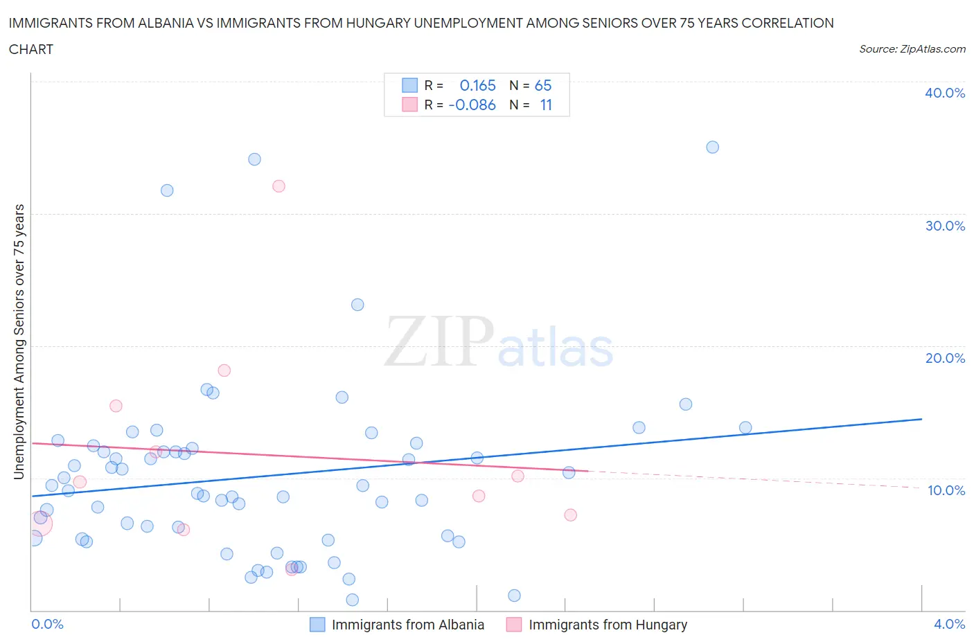 Immigrants from Albania vs Immigrants from Hungary Unemployment Among Seniors over 75 years