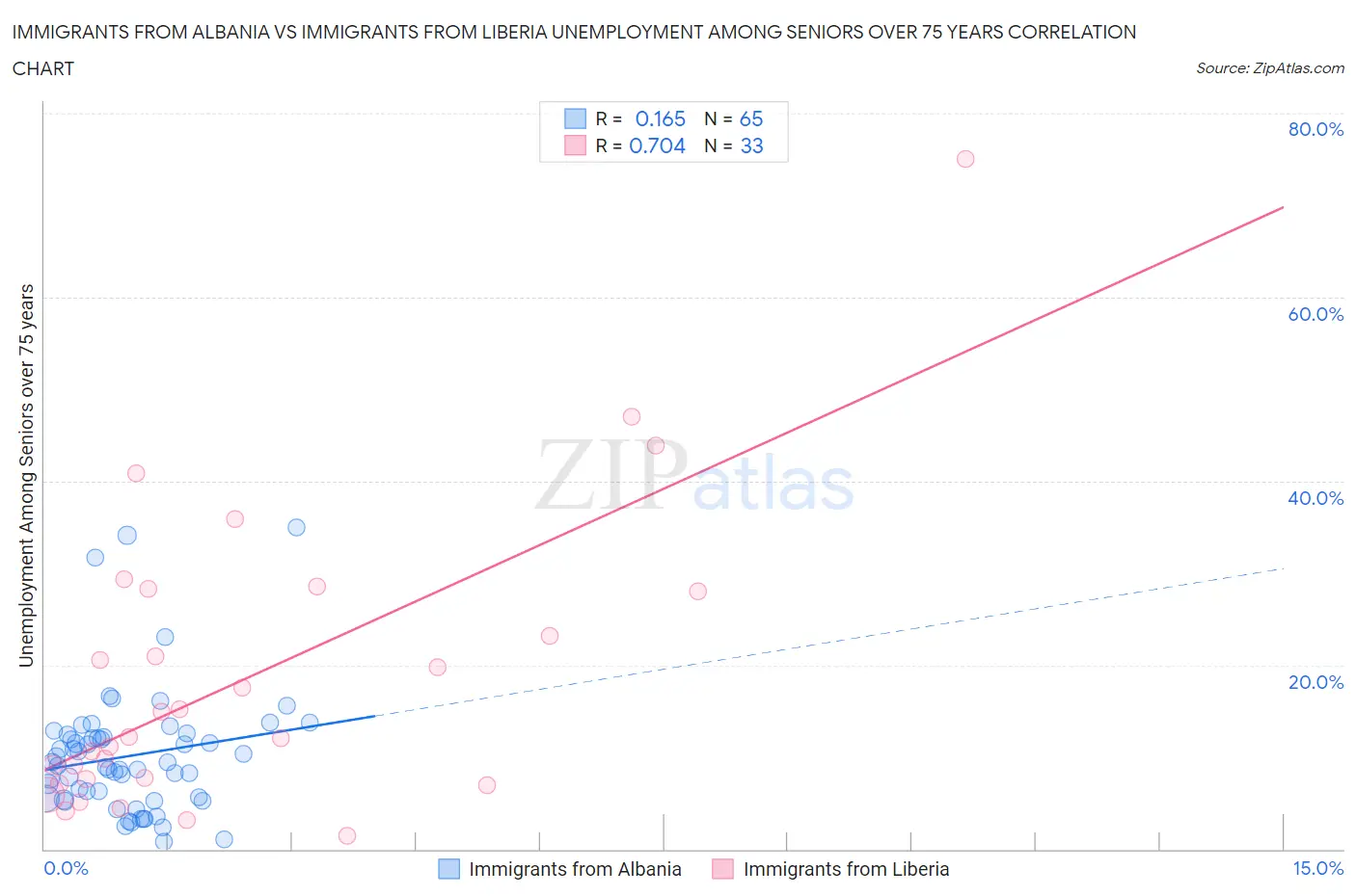 Immigrants from Albania vs Immigrants from Liberia Unemployment Among Seniors over 75 years