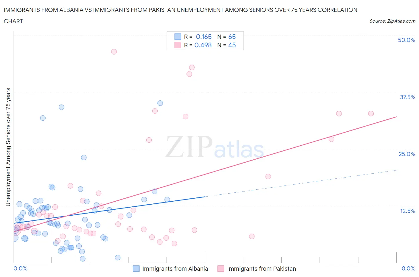 Immigrants from Albania vs Immigrants from Pakistan Unemployment Among Seniors over 75 years