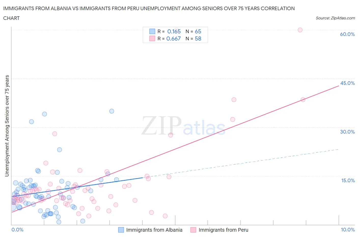 Immigrants from Albania vs Immigrants from Peru Unemployment Among Seniors over 75 years