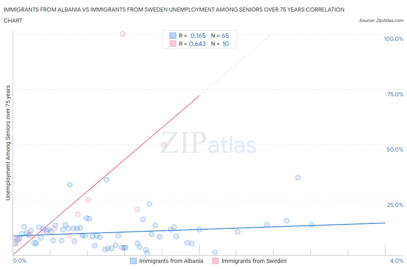 Immigrants from Albania vs Immigrants from Sweden Unemployment Among Seniors over 75 years