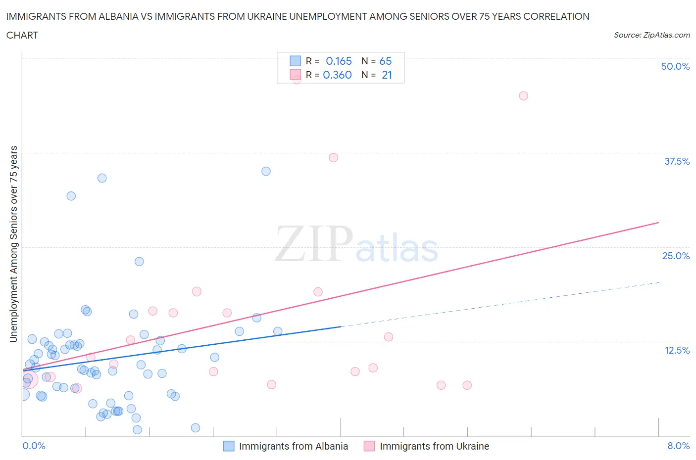 Immigrants from Albania vs Immigrants from Ukraine Unemployment Among Seniors over 75 years