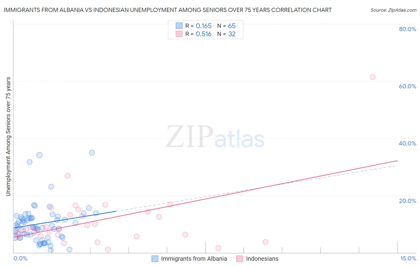 Immigrants from Albania vs Indonesian Unemployment Among Seniors over 75 years