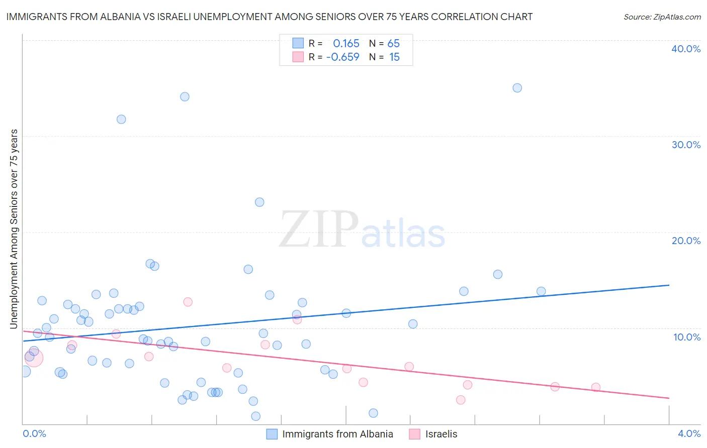 Immigrants from Albania vs Israeli Unemployment Among Seniors over 75 years