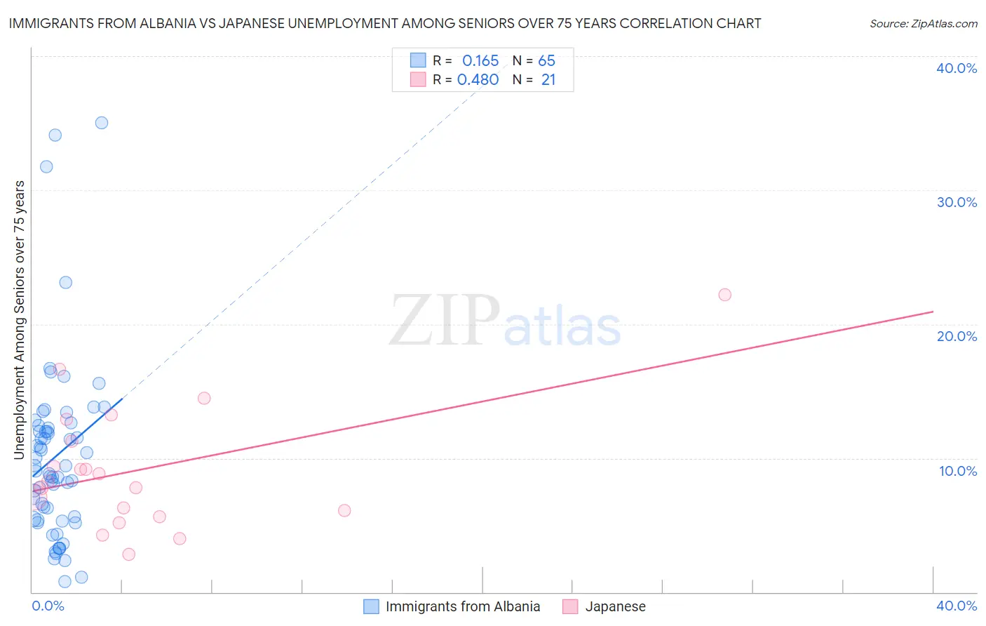 Immigrants from Albania vs Japanese Unemployment Among Seniors over 75 years