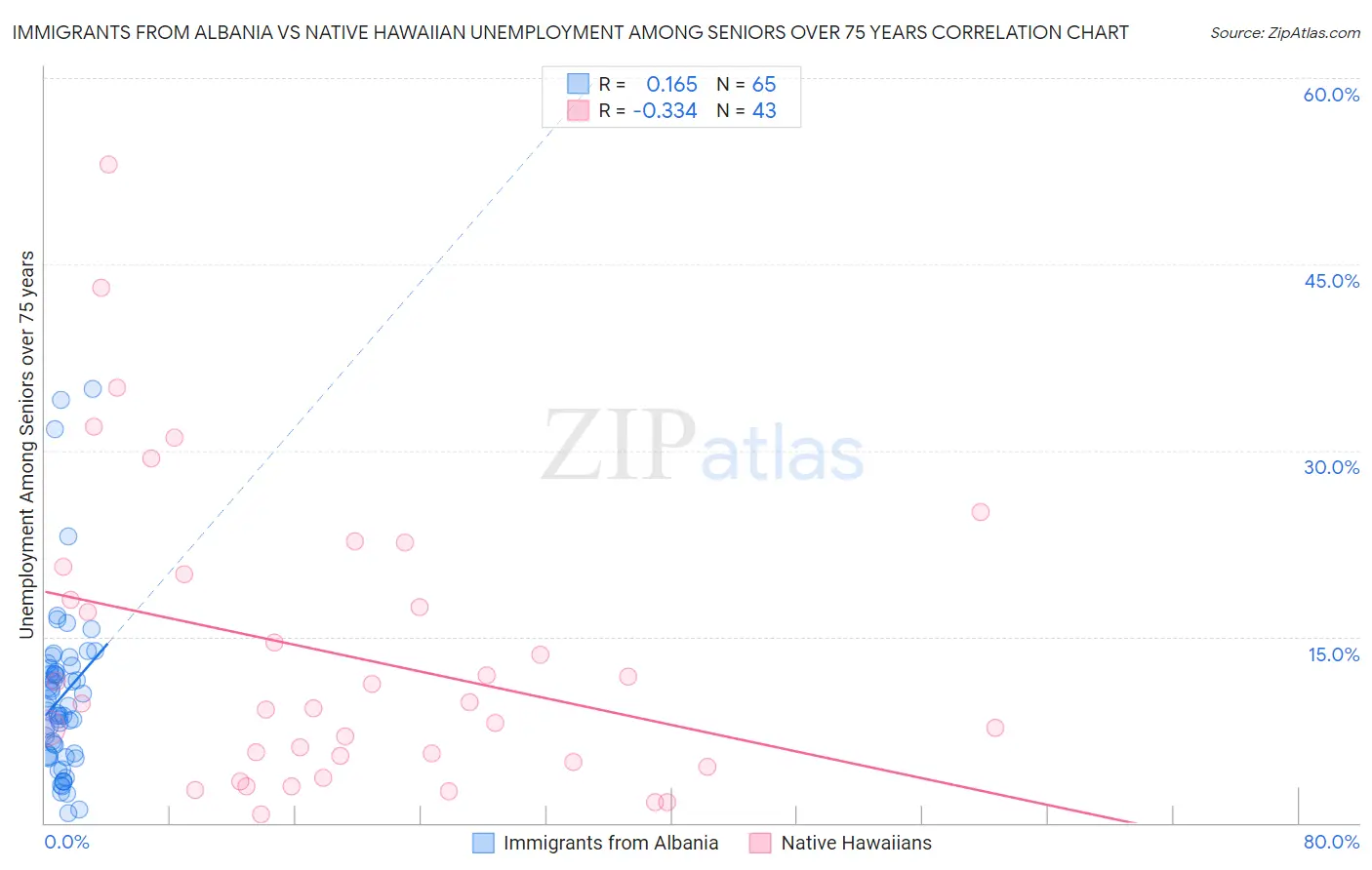Immigrants from Albania vs Native Hawaiian Unemployment Among Seniors over 75 years