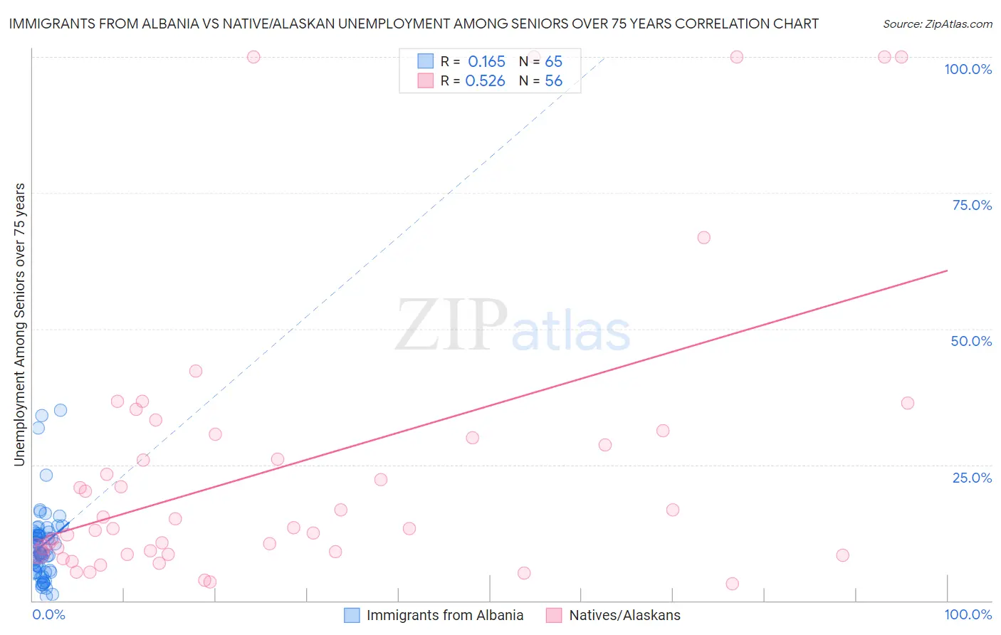 Immigrants from Albania vs Native/Alaskan Unemployment Among Seniors over 75 years