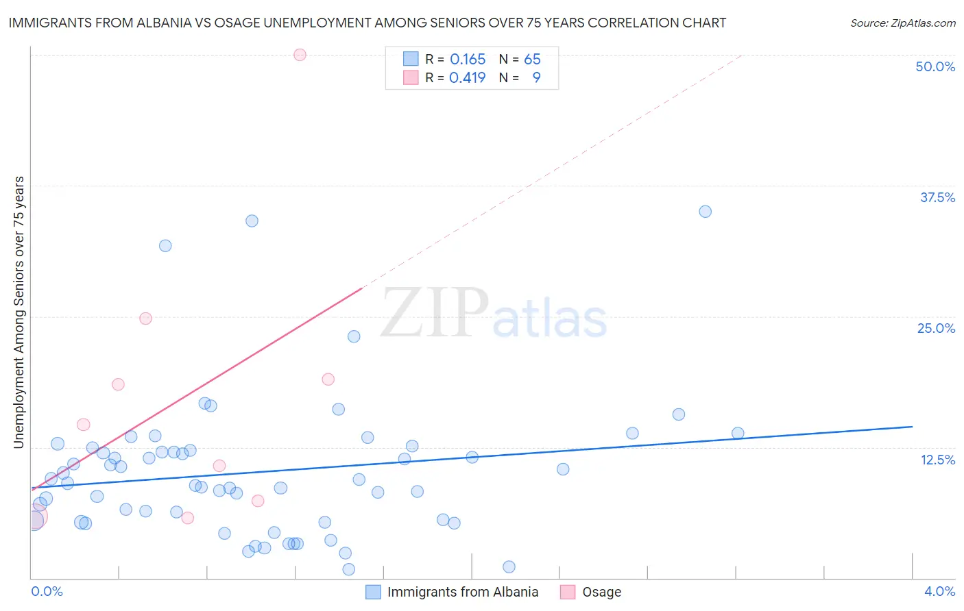 Immigrants from Albania vs Osage Unemployment Among Seniors over 75 years