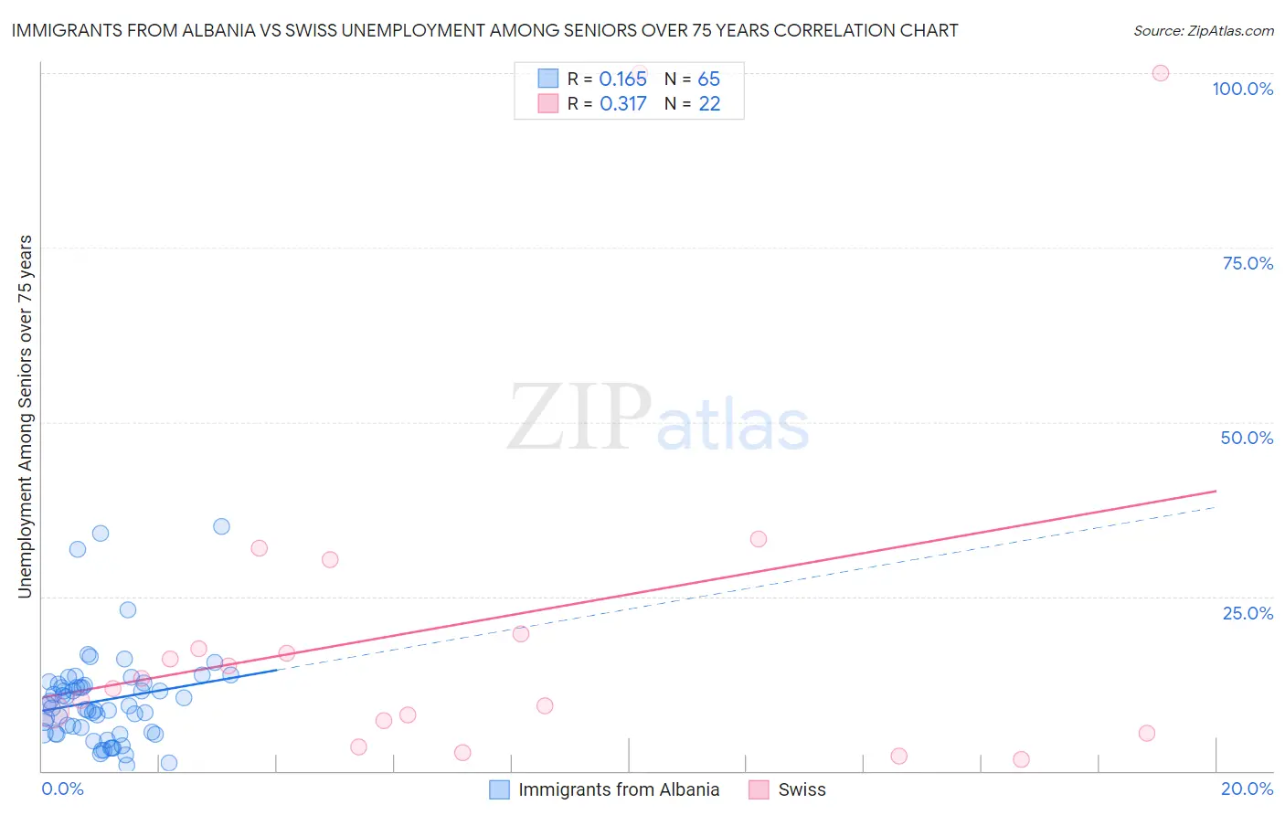 Immigrants from Albania vs Swiss Unemployment Among Seniors over 75 years