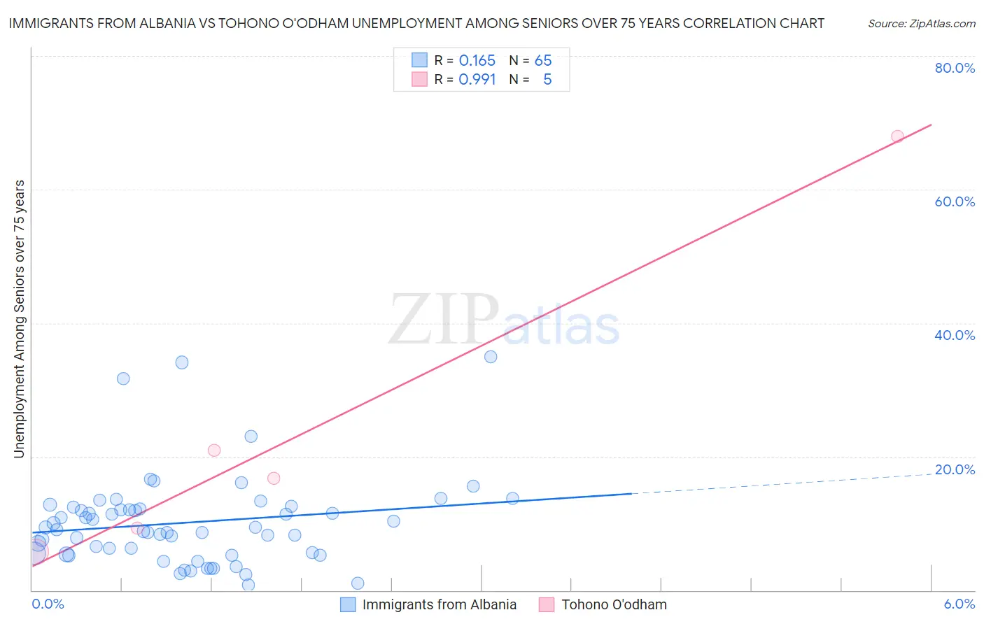 Immigrants from Albania vs Tohono O'odham Unemployment Among Seniors over 75 years