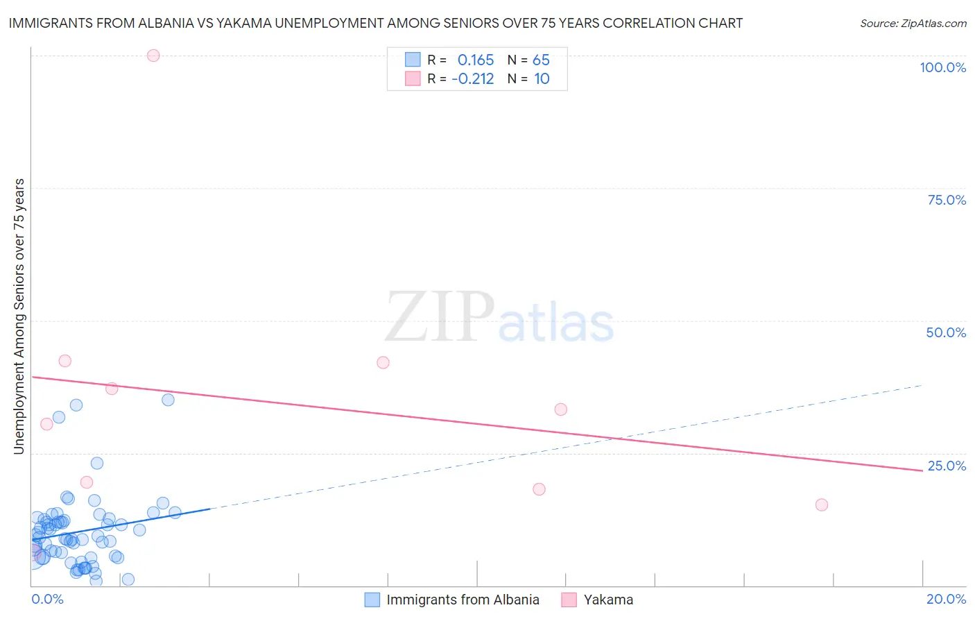 Immigrants from Albania vs Yakama Unemployment Among Seniors over 75 years