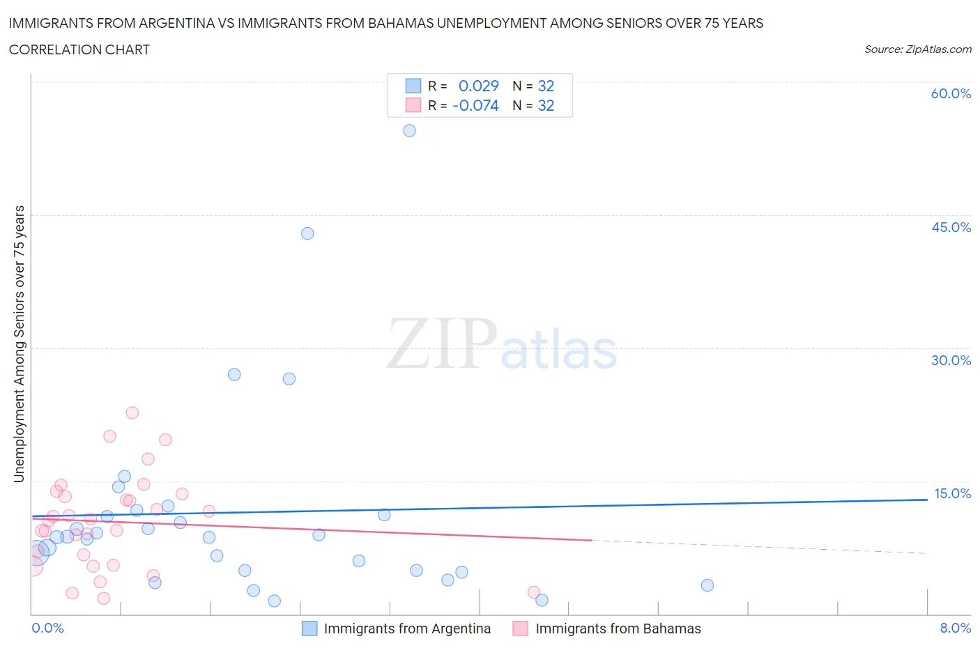 Immigrants from Argentina vs Immigrants from Bahamas Unemployment Among Seniors over 75 years