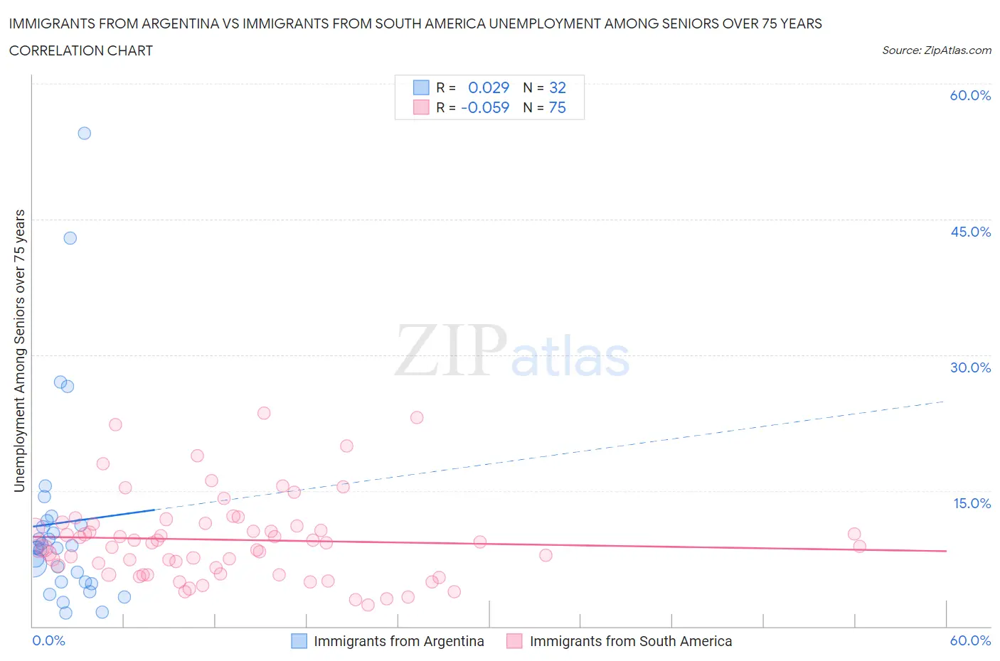Immigrants from Argentina vs Immigrants from South America Unemployment Among Seniors over 75 years