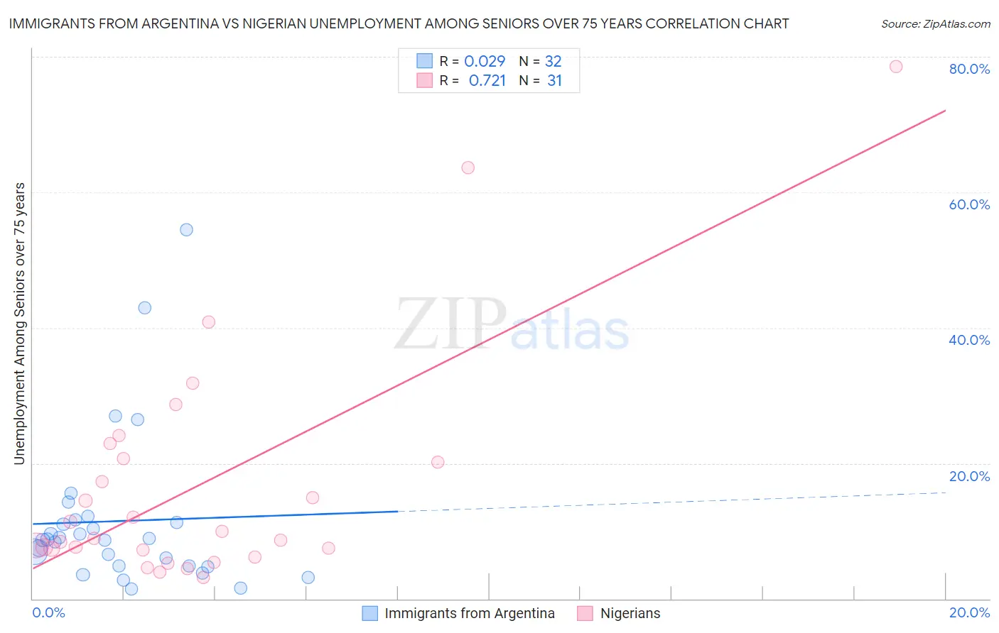 Immigrants from Argentina vs Nigerian Unemployment Among Seniors over 75 years