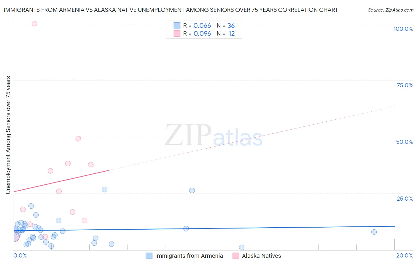 Immigrants from Armenia vs Alaska Native Unemployment Among Seniors over 75 years