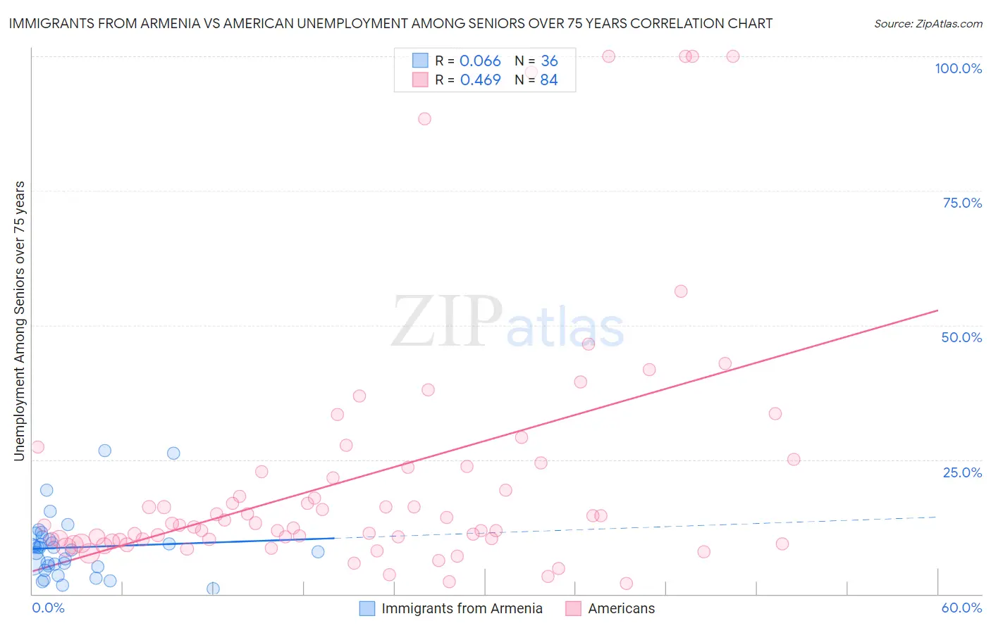 Immigrants from Armenia vs American Unemployment Among Seniors over 75 years