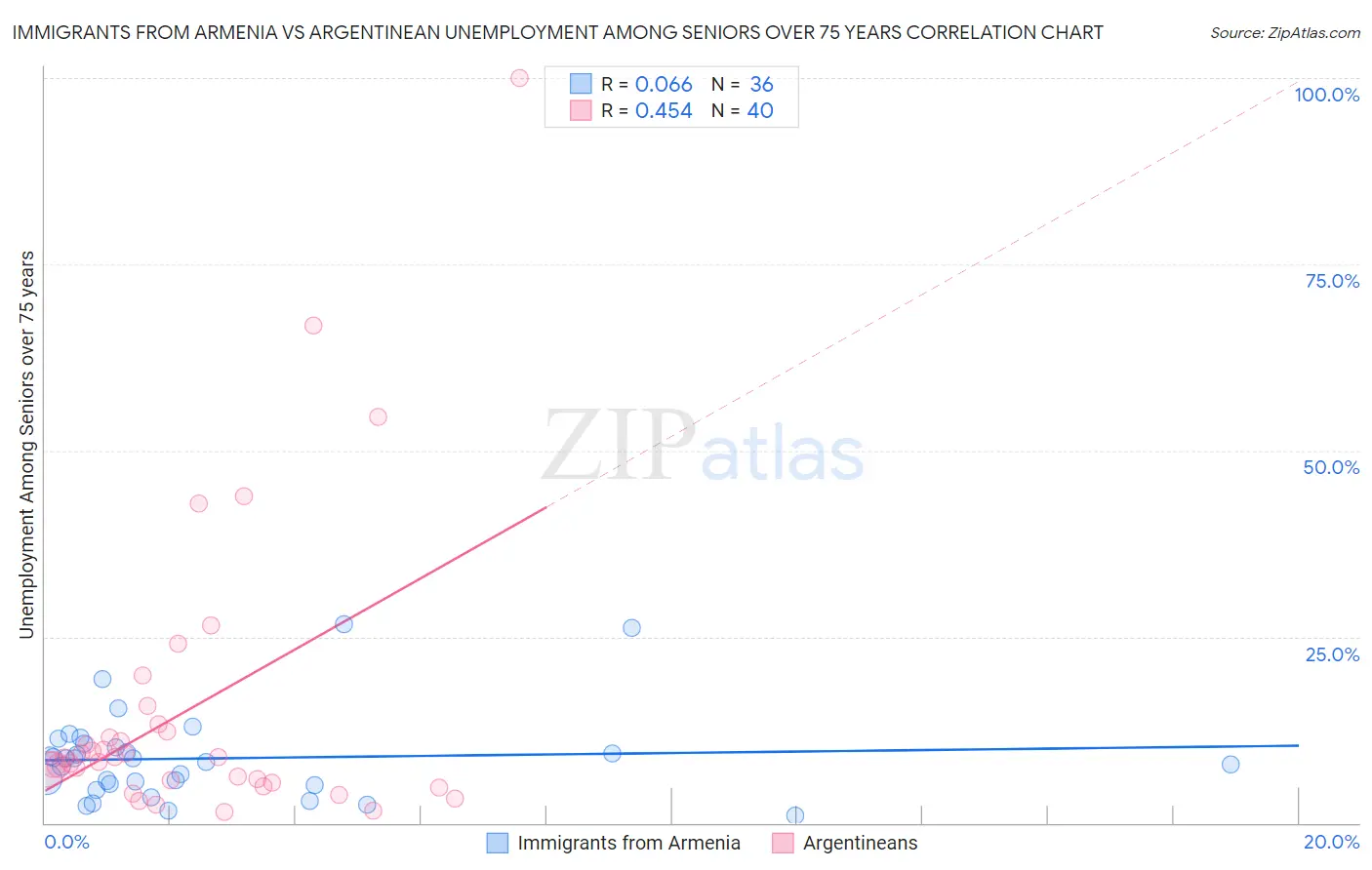 Immigrants from Armenia vs Argentinean Unemployment Among Seniors over 75 years