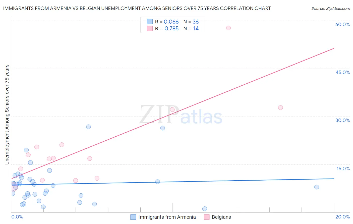 Immigrants from Armenia vs Belgian Unemployment Among Seniors over 75 years