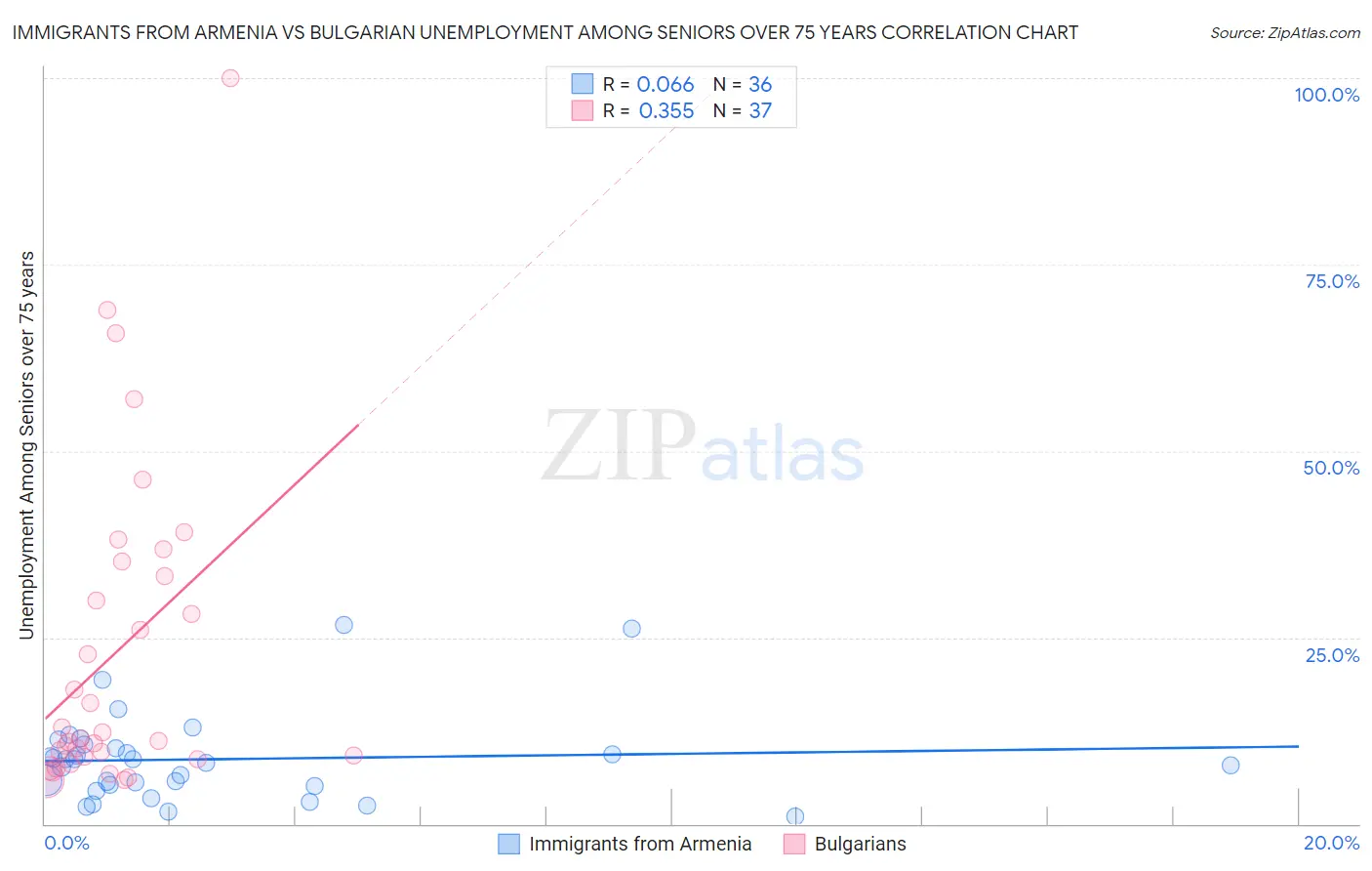 Immigrants from Armenia vs Bulgarian Unemployment Among Seniors over 75 years