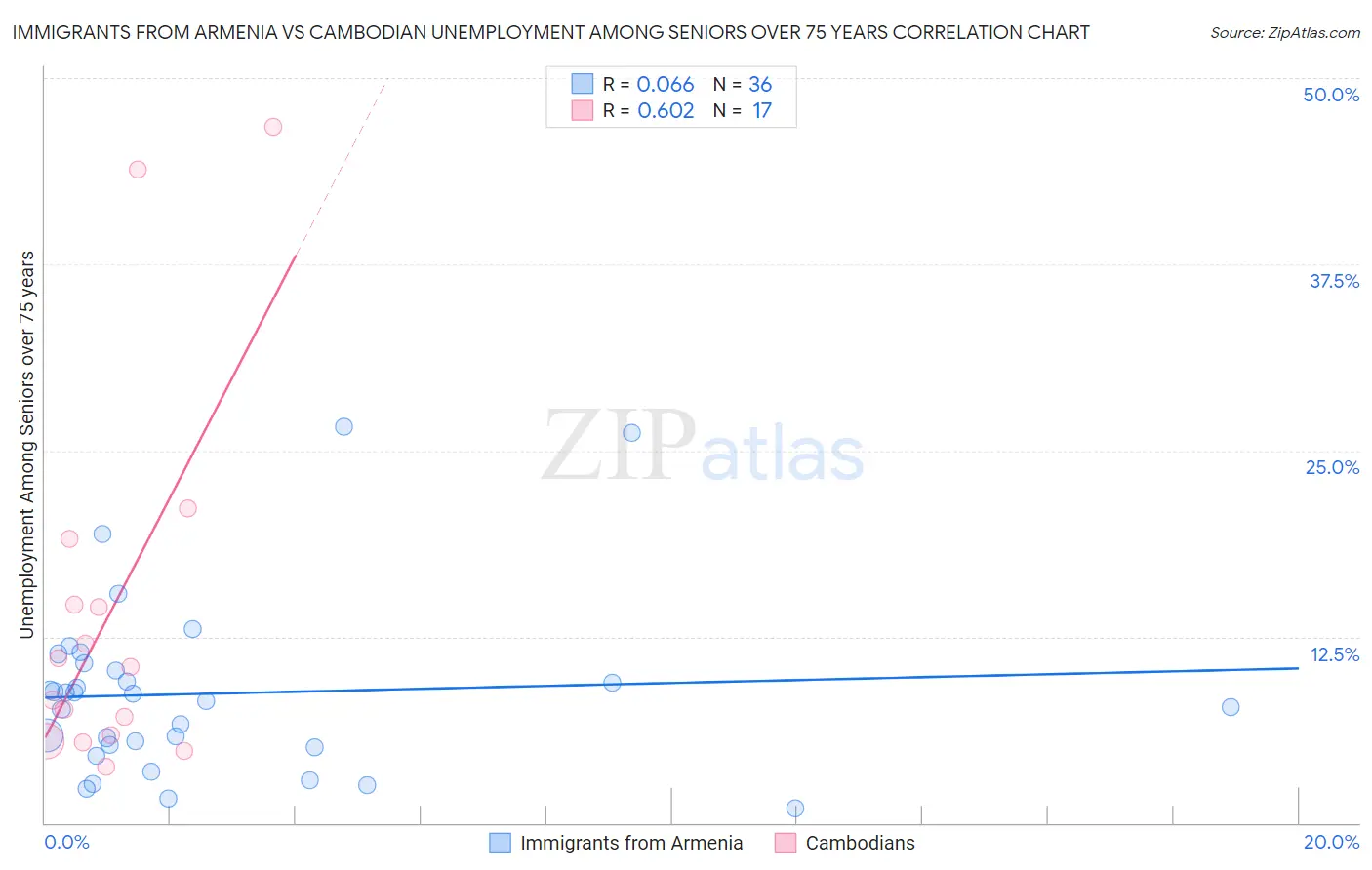 Immigrants from Armenia vs Cambodian Unemployment Among Seniors over 75 years