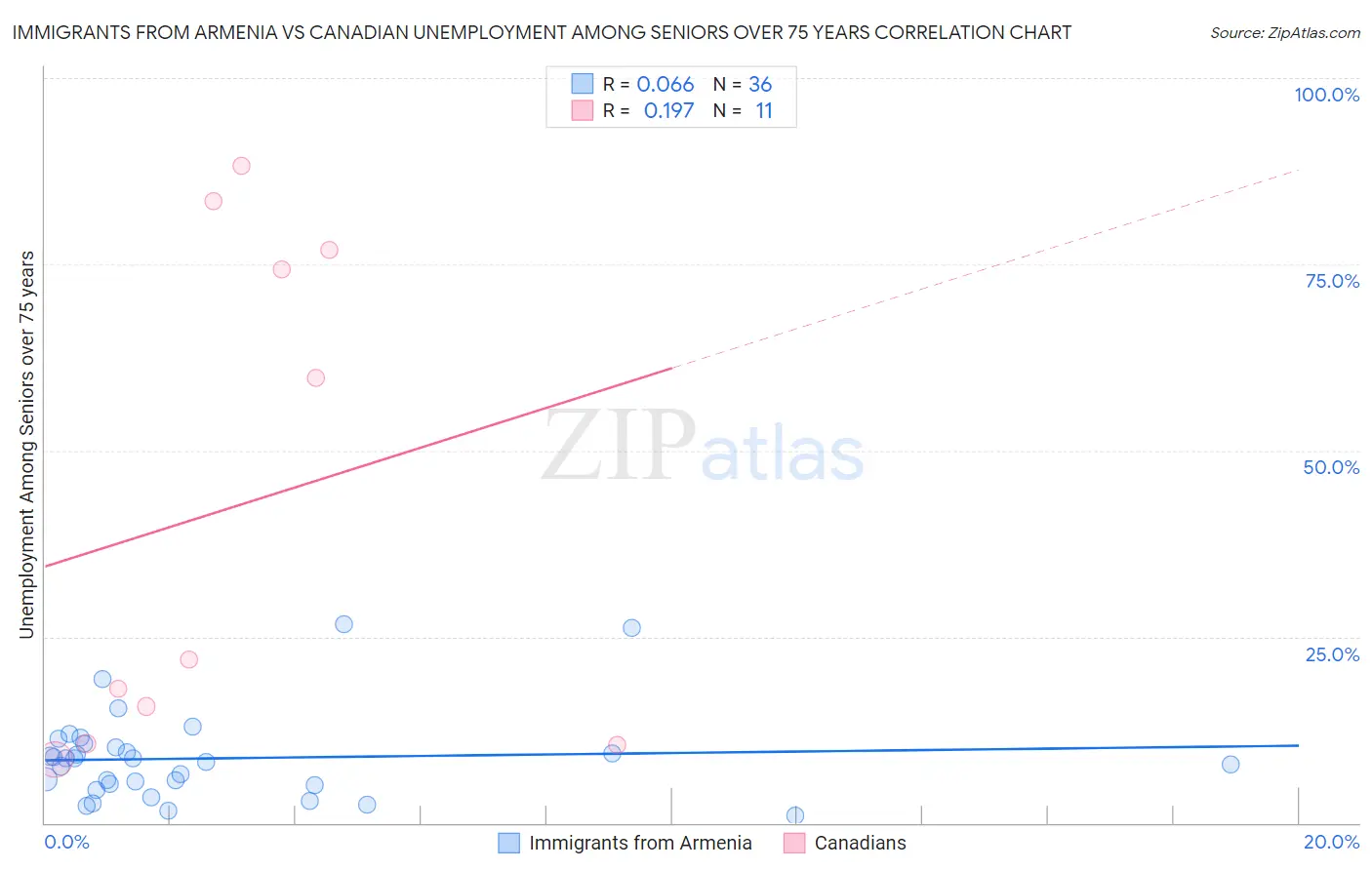 Immigrants from Armenia vs Canadian Unemployment Among Seniors over 75 years