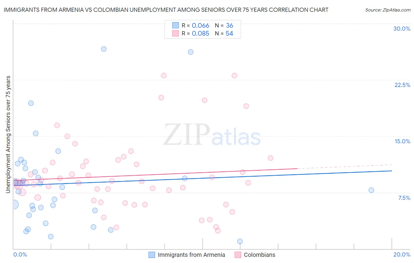 Immigrants from Armenia vs Colombian Unemployment Among Seniors over 75 years