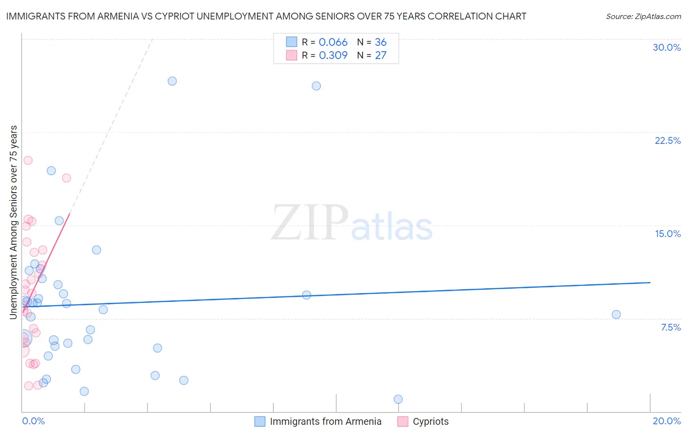 Immigrants from Armenia vs Cypriot Unemployment Among Seniors over 75 years