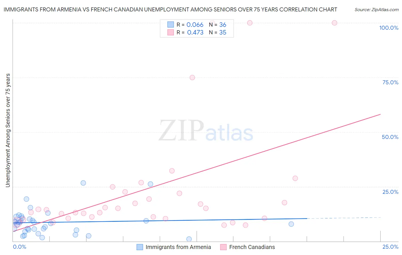 Immigrants from Armenia vs French Canadian Unemployment Among Seniors over 75 years