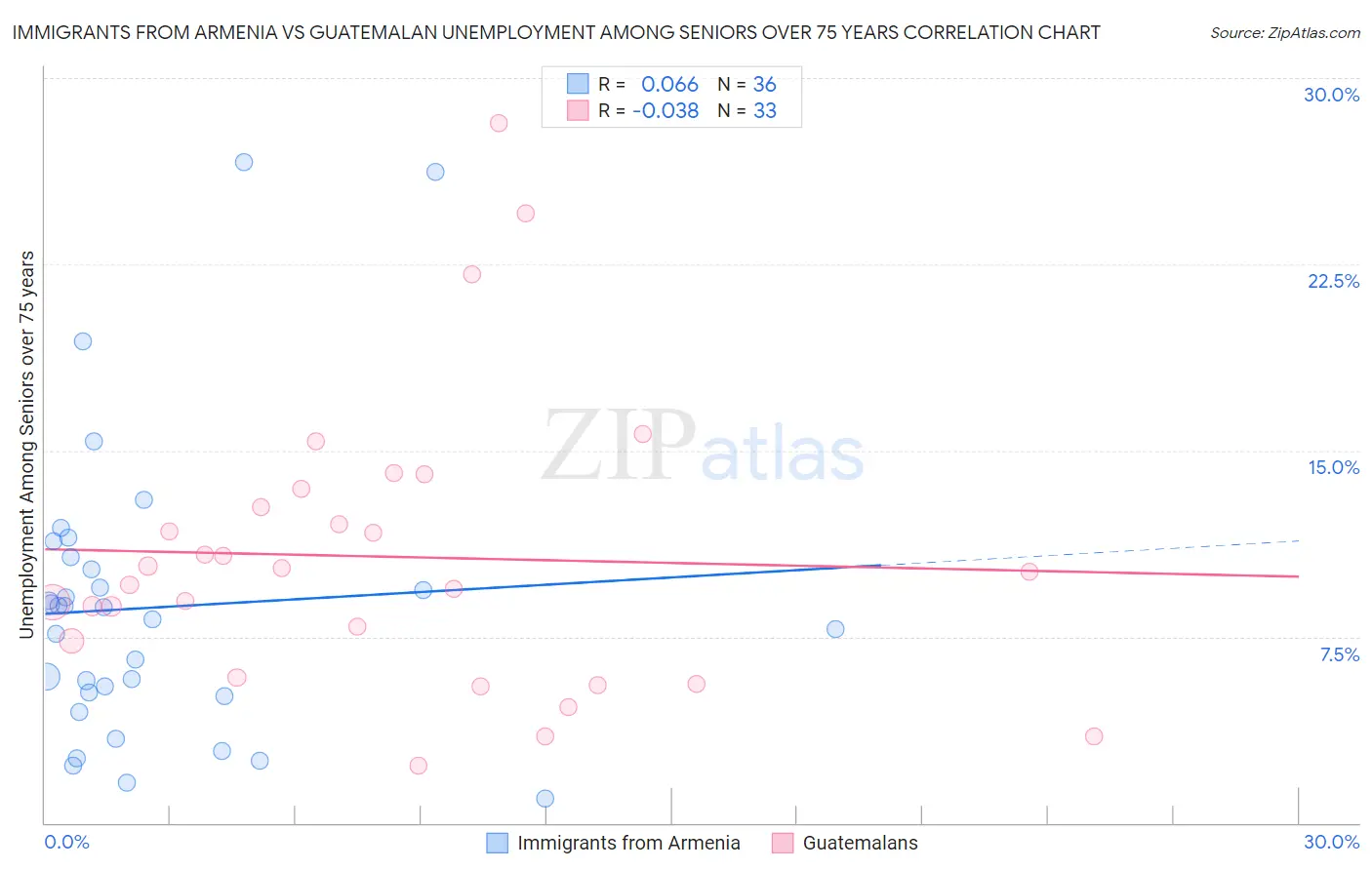 Immigrants from Armenia vs Guatemalan Unemployment Among Seniors over 75 years