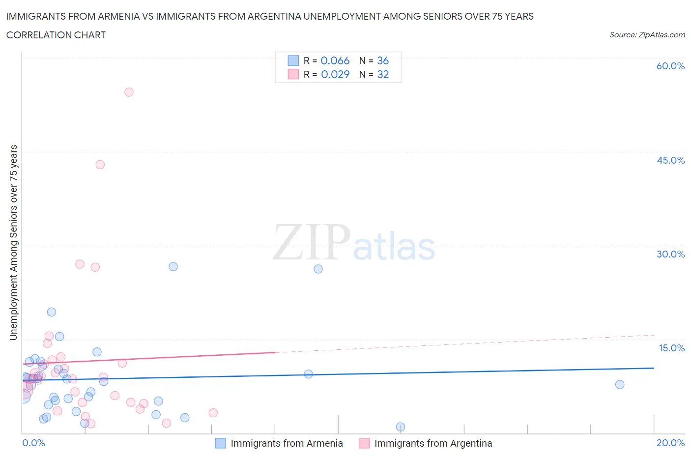 Immigrants from Armenia vs Immigrants from Argentina Unemployment Among Seniors over 75 years