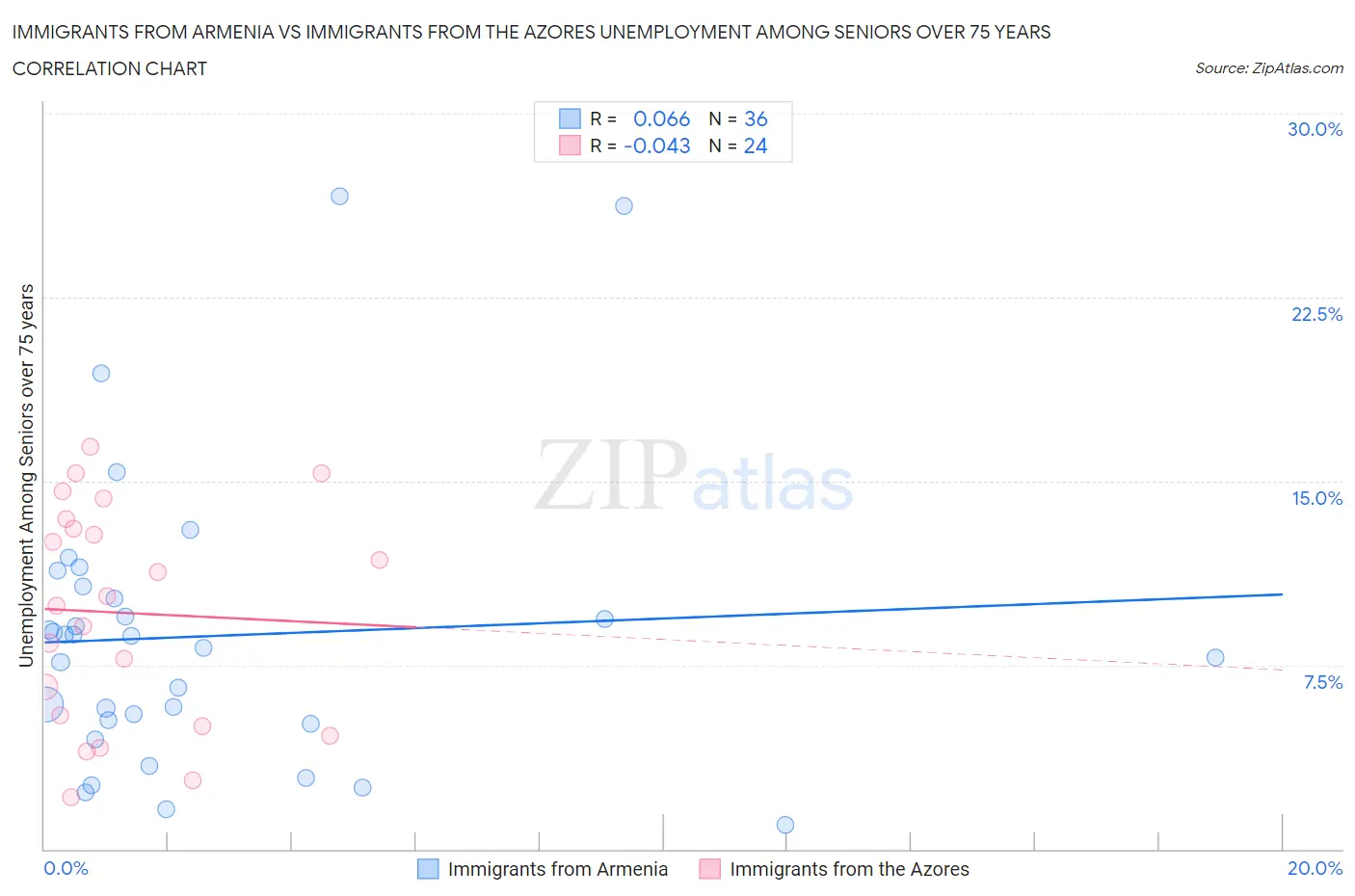 Immigrants from Armenia vs Immigrants from the Azores Unemployment Among Seniors over 75 years