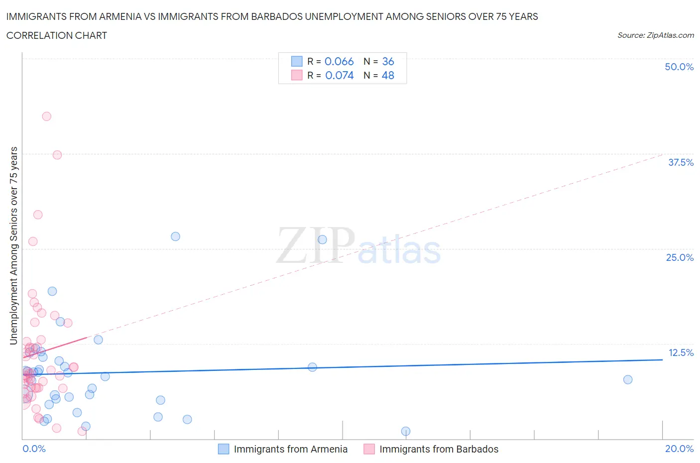 Immigrants from Armenia vs Immigrants from Barbados Unemployment Among Seniors over 75 years