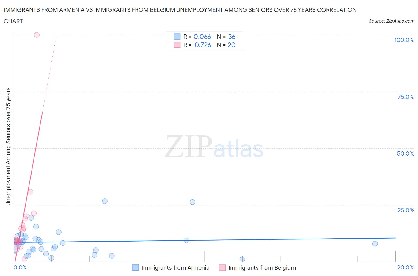 Immigrants from Armenia vs Immigrants from Belgium Unemployment Among Seniors over 75 years