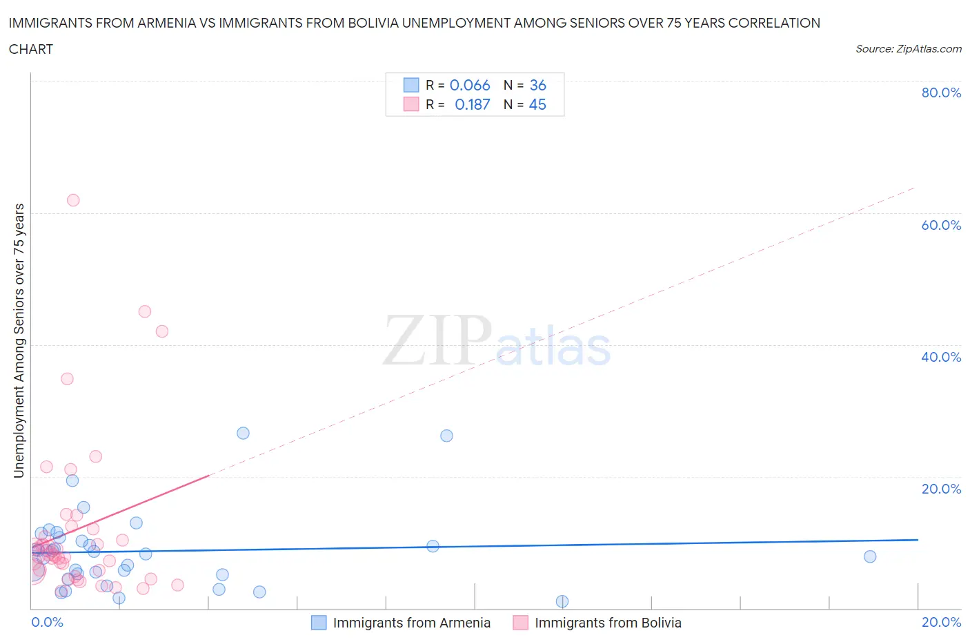 Immigrants from Armenia vs Immigrants from Bolivia Unemployment Among Seniors over 75 years
