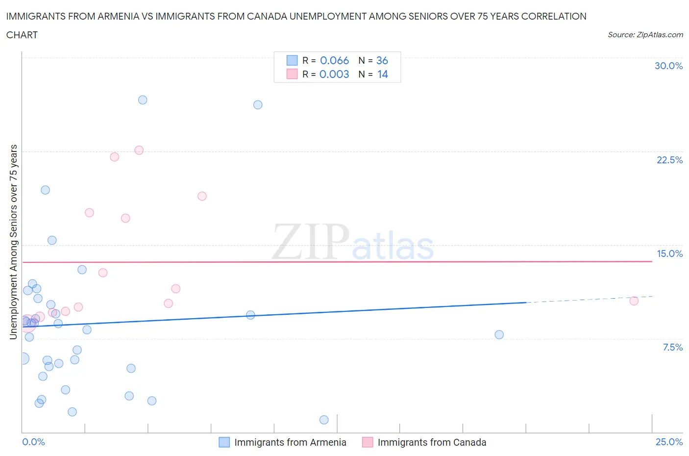Immigrants from Armenia vs Immigrants from Canada Unemployment Among Seniors over 75 years