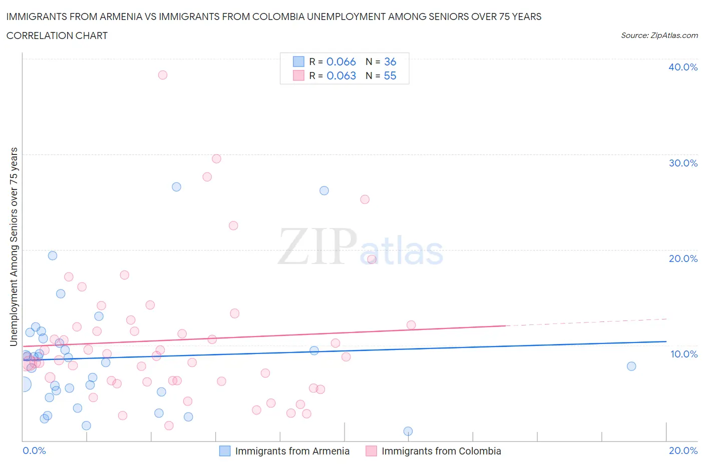 Immigrants from Armenia vs Immigrants from Colombia Unemployment Among Seniors over 75 years