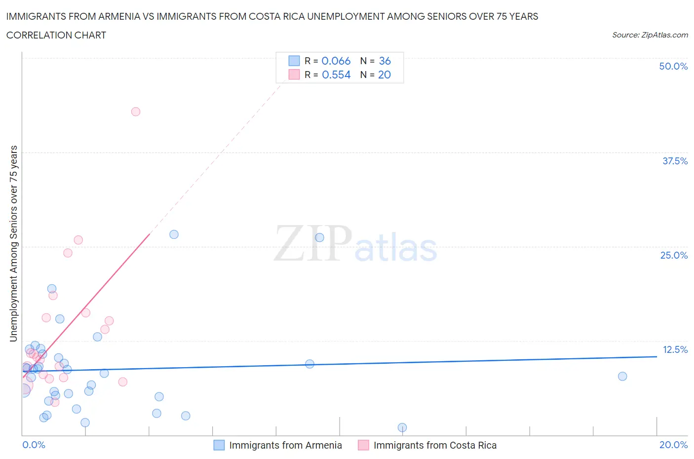 Immigrants from Armenia vs Immigrants from Costa Rica Unemployment Among Seniors over 75 years