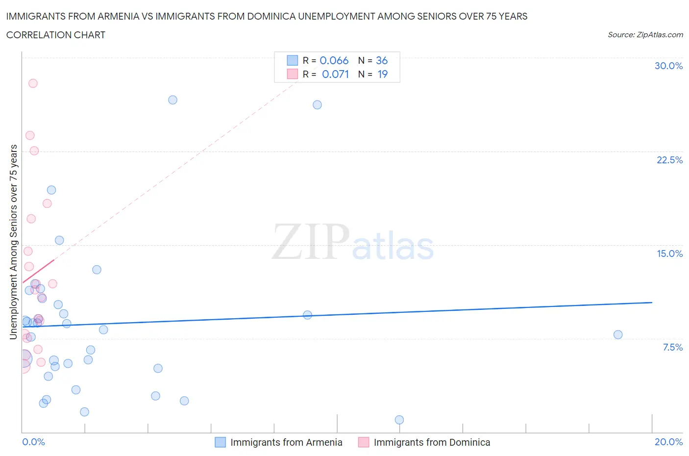 Immigrants from Armenia vs Immigrants from Dominica Unemployment Among Seniors over 75 years