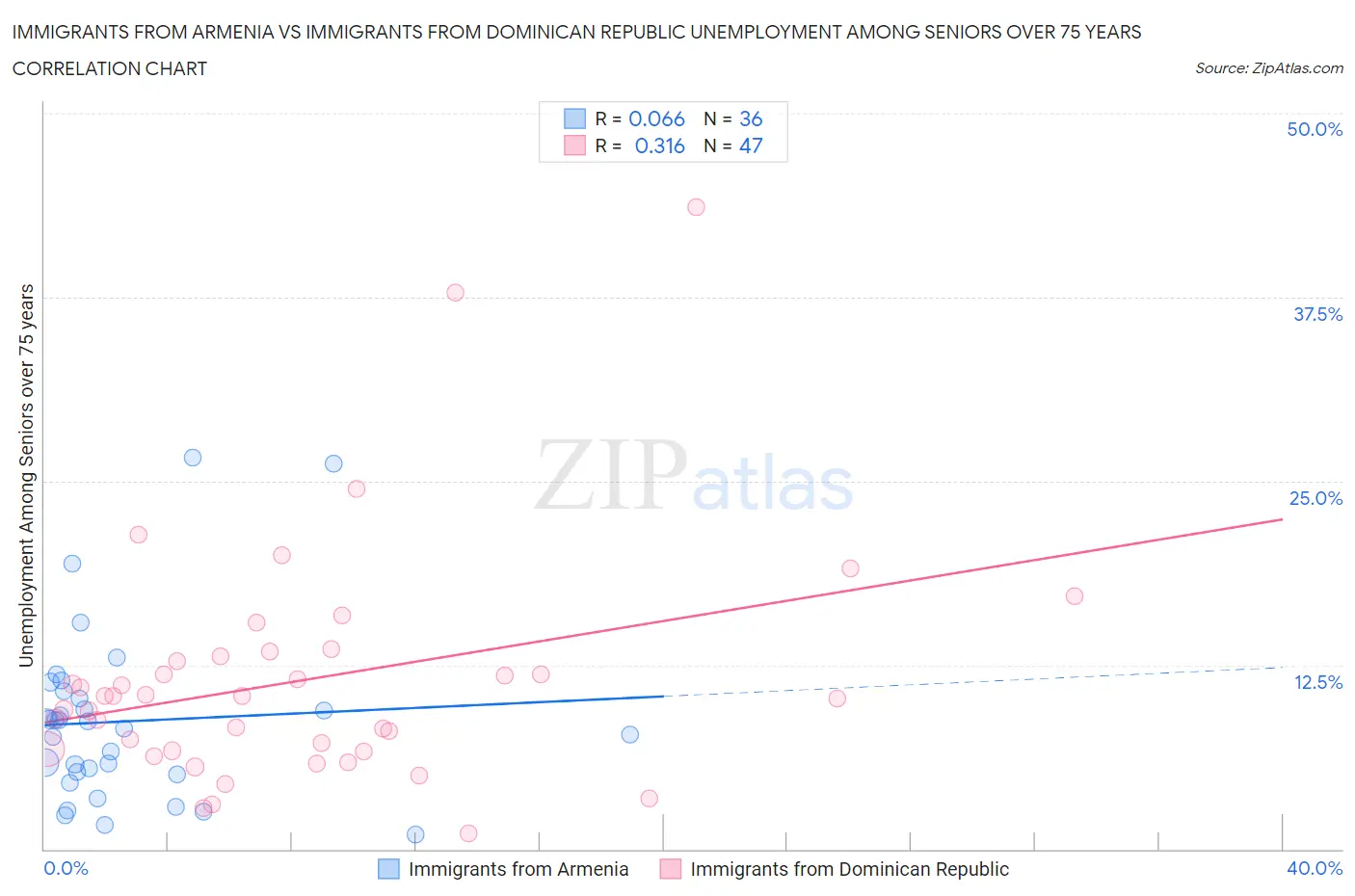 Immigrants from Armenia vs Immigrants from Dominican Republic Unemployment Among Seniors over 75 years