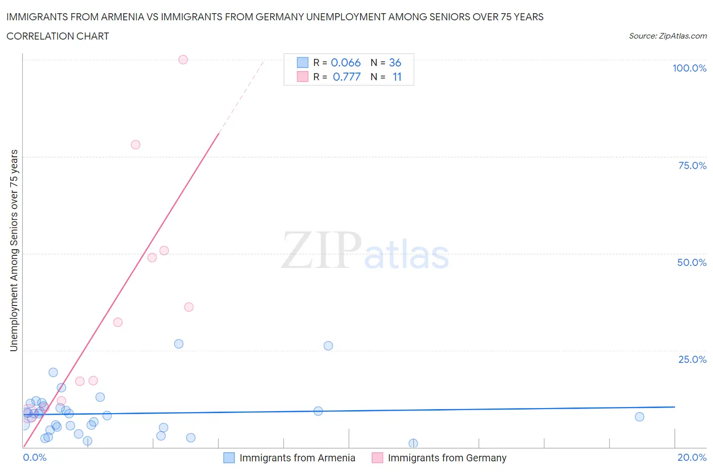 Immigrants from Armenia vs Immigrants from Germany Unemployment Among Seniors over 75 years