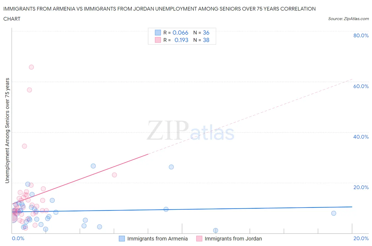 Immigrants from Armenia vs Immigrants from Jordan Unemployment Among Seniors over 75 years