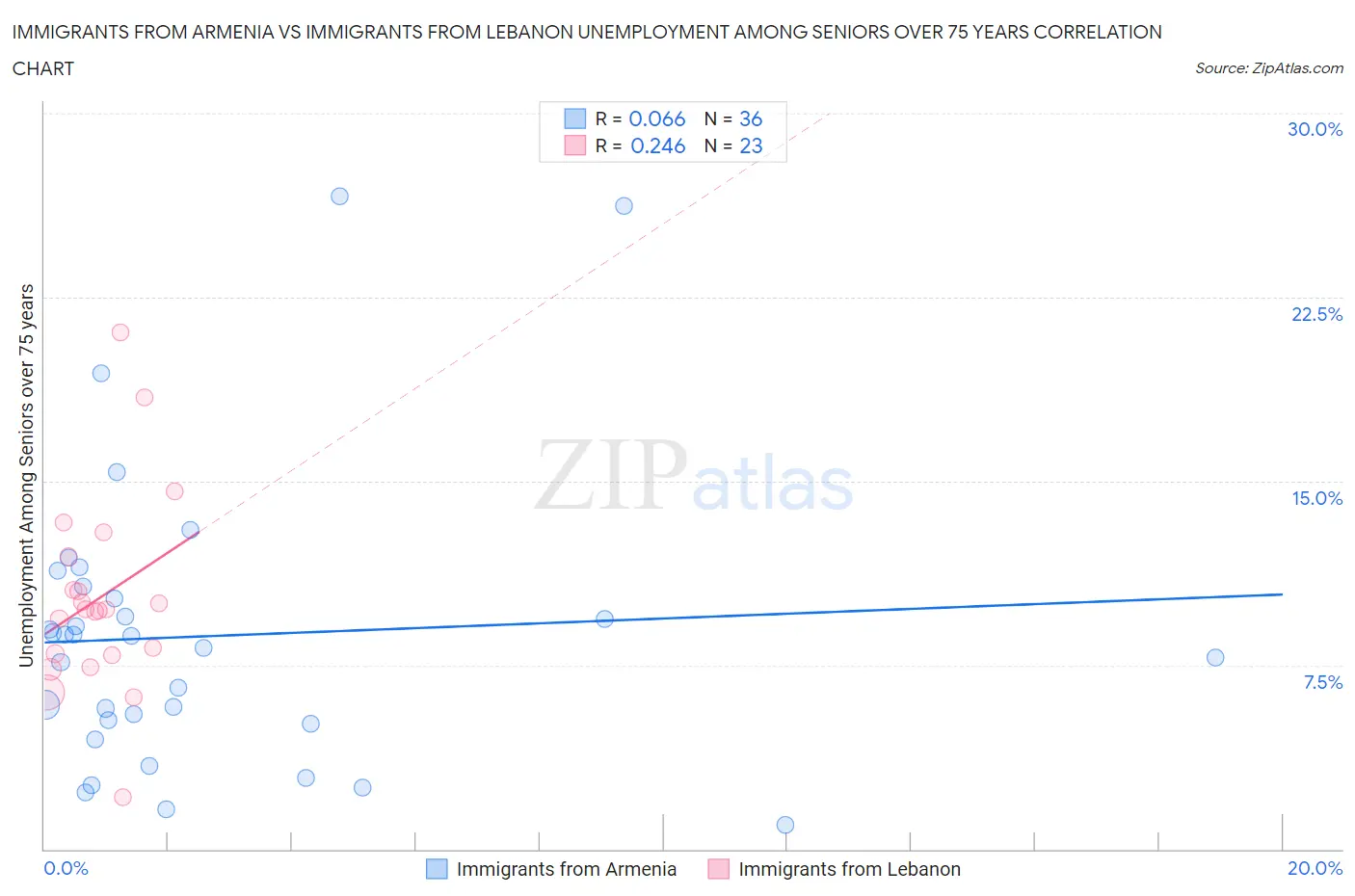 Immigrants from Armenia vs Immigrants from Lebanon Unemployment Among Seniors over 75 years